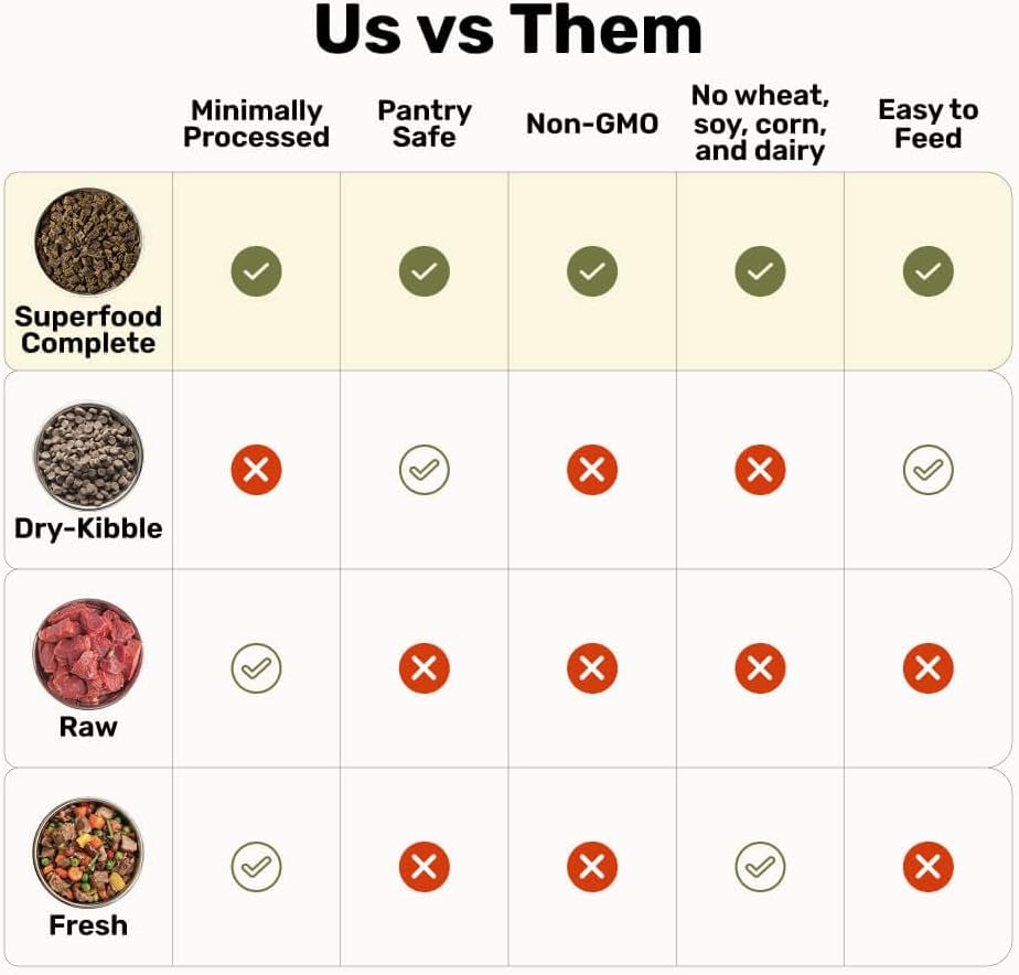 BADLANDS RANCH - Superfood Complete, Air-Dried Adult Dog Food - High Protein, Zero Fillers, Superfood Nutrition by Katherine Heigl (64 oz, Beef & Bison Formula)