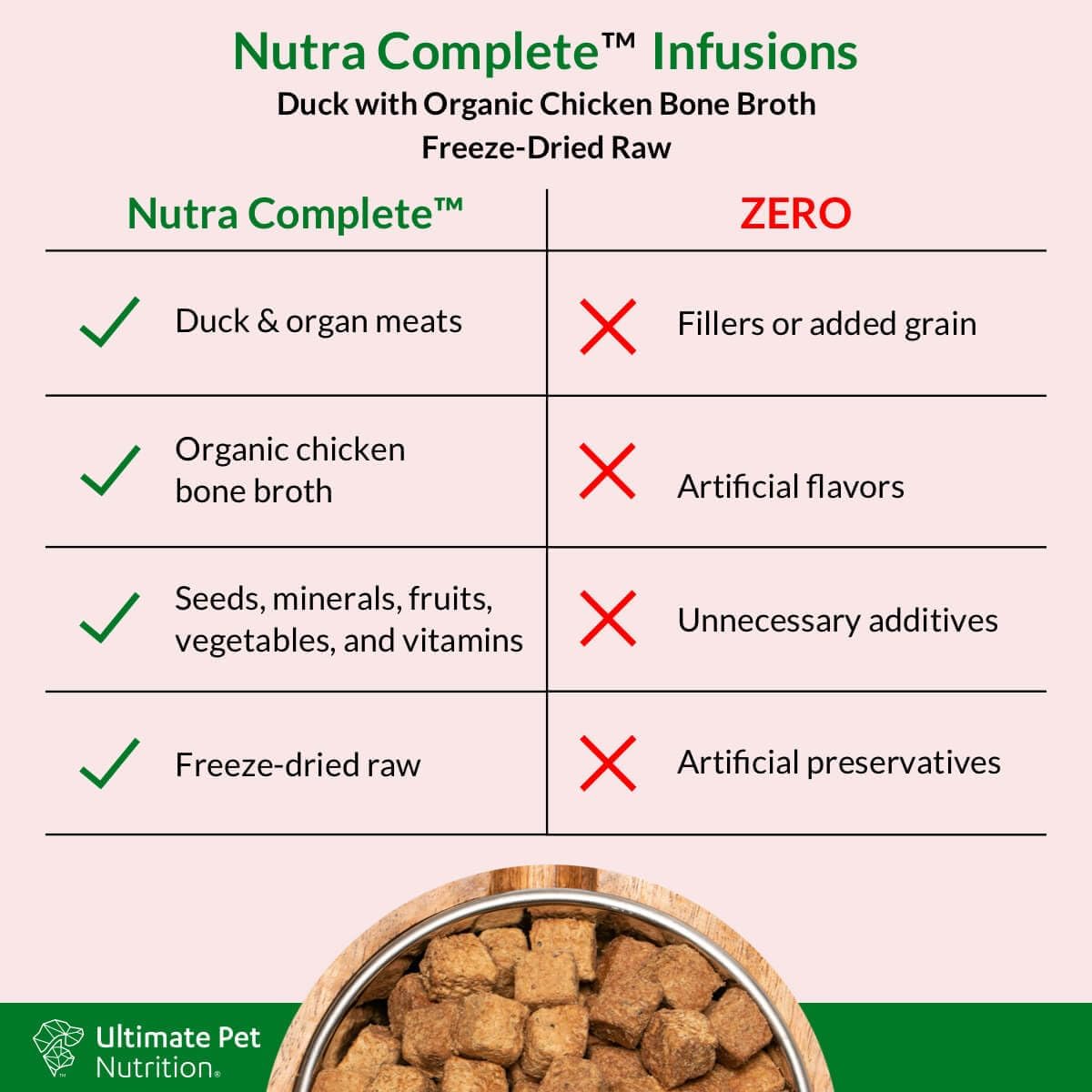 ULTIMATE PET NUTRITION Nutra Complete Bone Broth Infusions, 100% Freeze Dried Raw Veterinarian Formulated Dog Food with Antioxidants Prebiotics and Amino Acids (3 Pound, Bone Broth Duck)