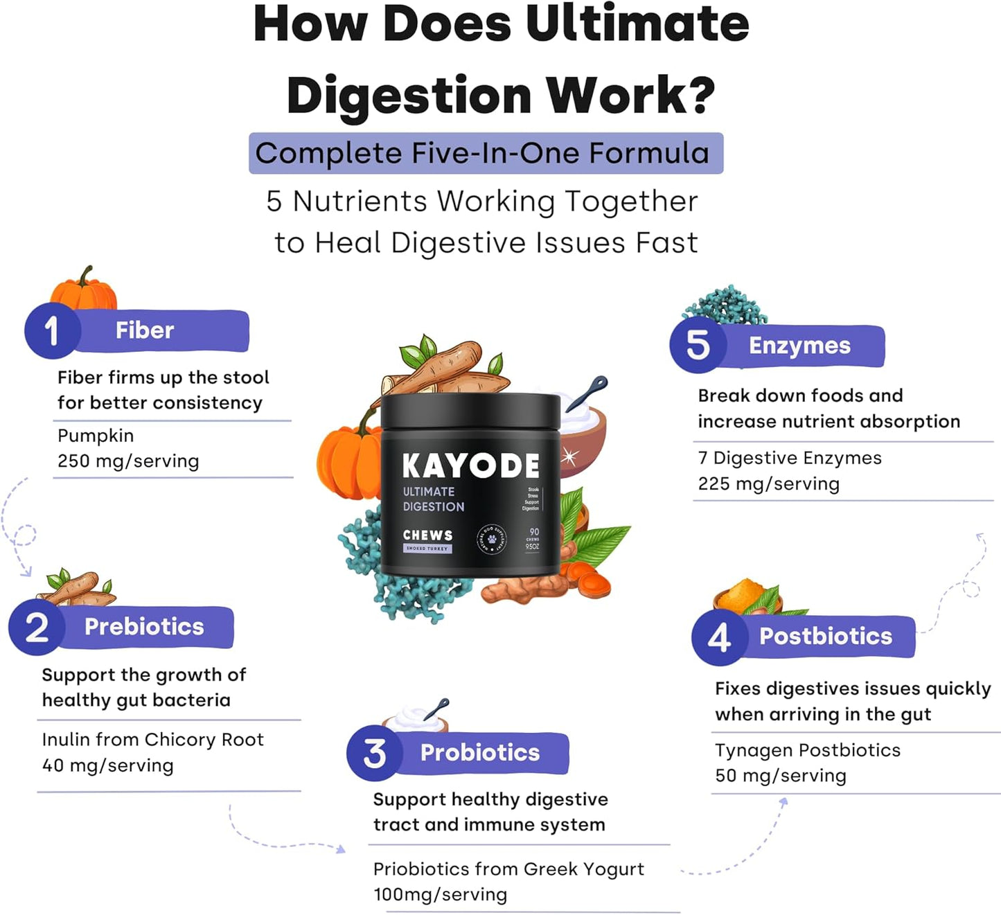 Kayode Ultimate Digestion. Fast Facting Anti Diarrhea for Dogs. Dog Fart Remedy & Dog Gas Relief. Natural Nutrients for Healthier, Firmer Stools. Pumpkin & Digestive Enzymes for Dogs.