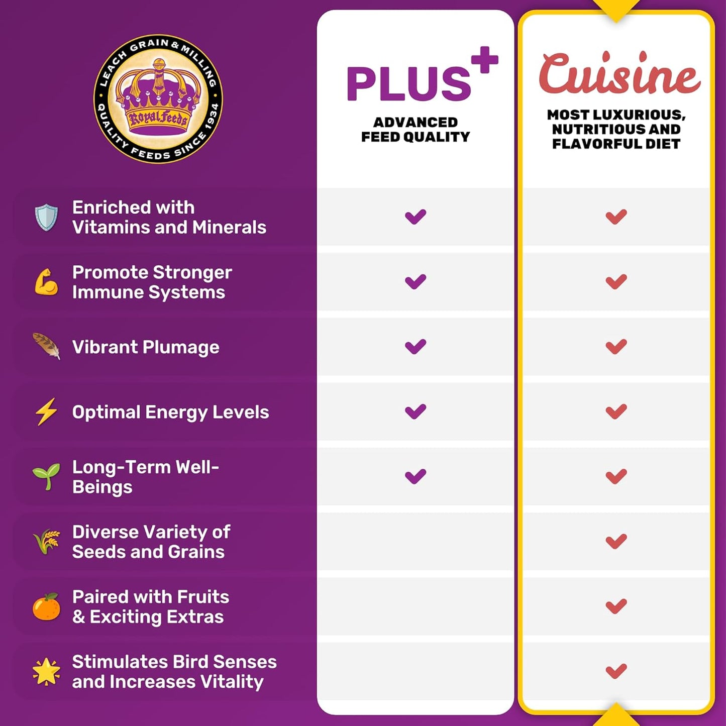 Small Hookbill Cuisine, 4 Lbs Premium Birdseeds for Parrot, Bird Food for Small Hookbill, Supports Daily Energy, Growth & Digestive Health, Nutrient-Rich Parrot Bird Seed for Outside Feeders