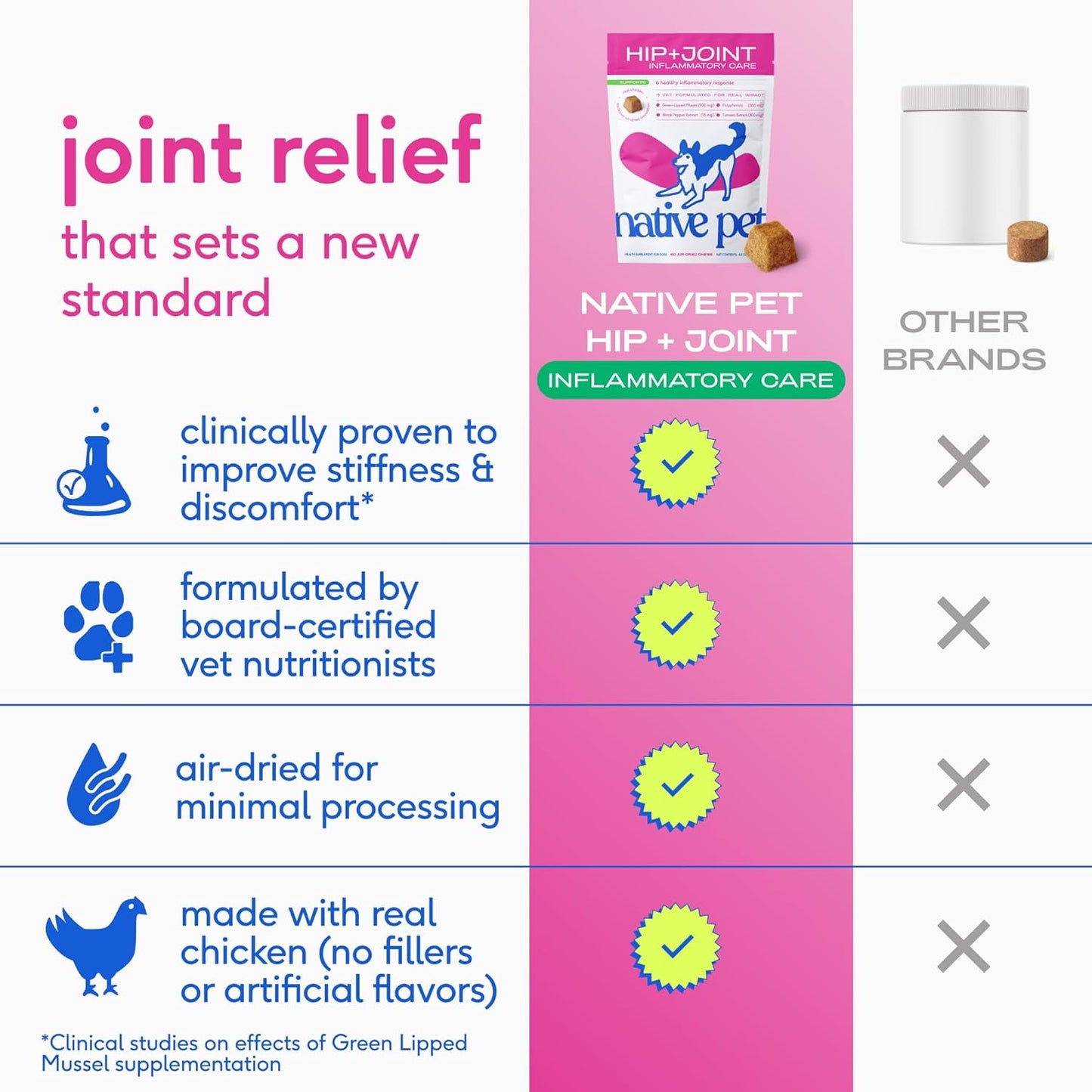 Native Pet Pain Relief for Dogs - Collagen for Dogs Promotes Joint Health, Reduce Inflammation & Stiffness - Senior Pup Joint Supplement - Natural Pain Reliever for Active & Aging Pets - 30 Chews