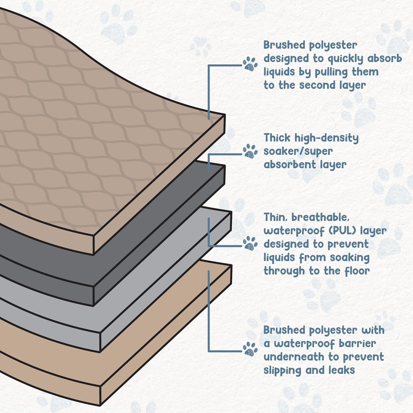 EZwhelp Reusable Dog Pee Pads, Washable Waterproof Mats for Potty Training or Whelping Pads, Puppy Pad with Rounded Corners, 16.5x19.5 Inch, 2 Pack